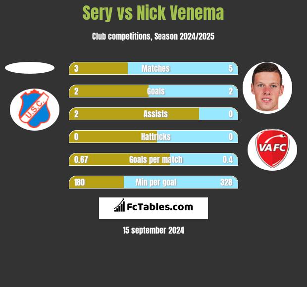 Sery vs Nick Venema h2h player stats