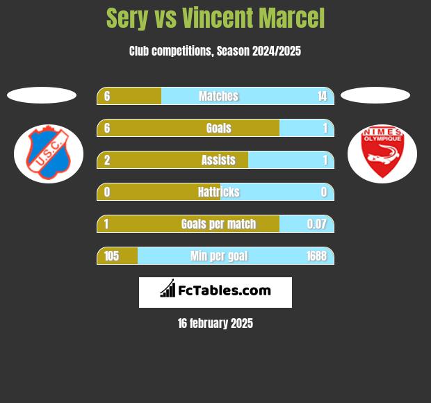 Sery vs Vincent Marcel h2h player stats