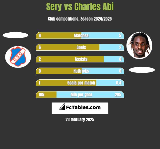 Sery vs Charles Abi h2h player stats