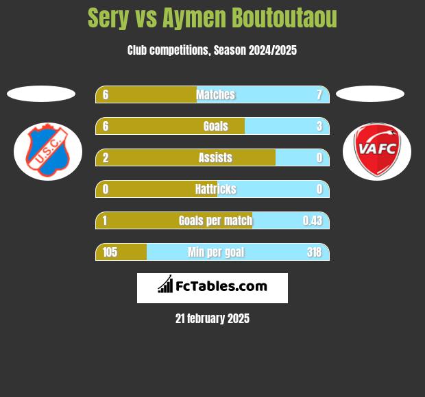 Sery vs Aymen Boutoutaou h2h player stats