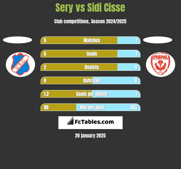 Sery vs Sidi Cisse h2h player stats