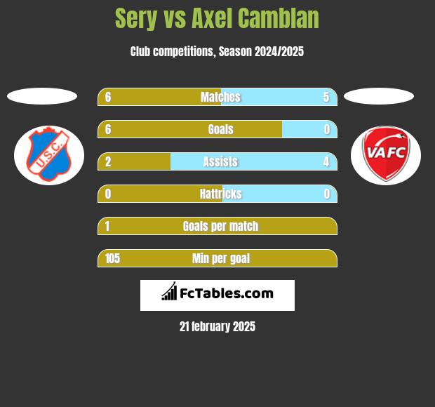 Sery vs Axel Camblan h2h player stats