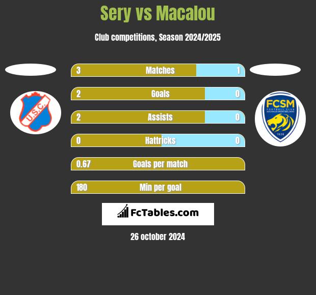 Sery vs Macalou h2h player stats