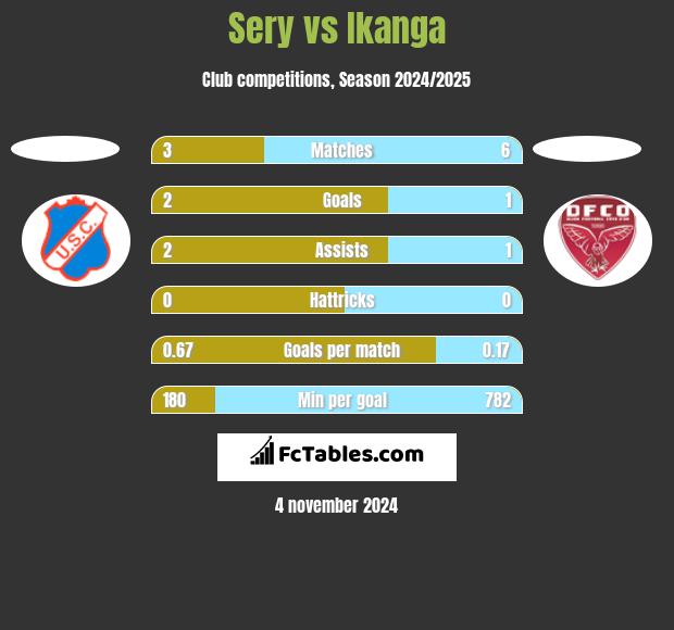 Sery vs Ikanga h2h player stats