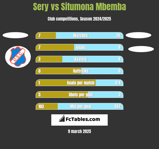 Sery vs Situmona Mbemba h2h player stats