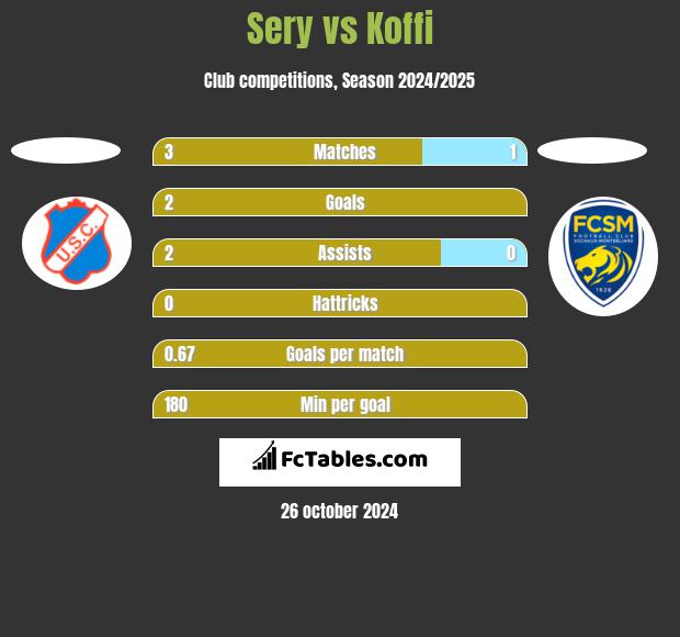 Sery vs Koffi h2h player stats