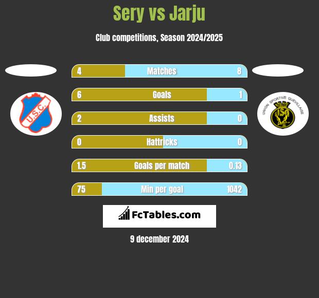 Sery vs Jarju h2h player stats