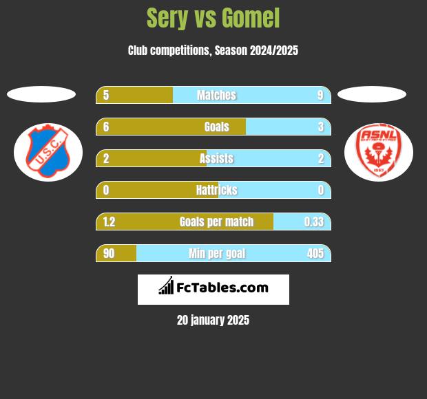 Sery vs Gomel h2h player stats