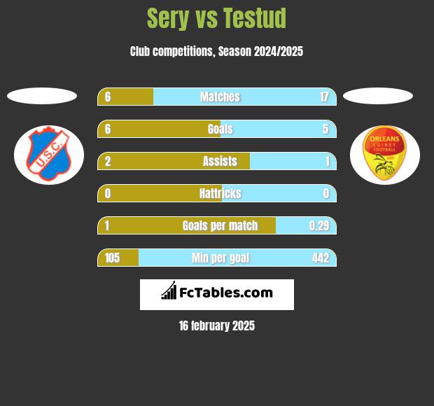 Sery vs Testud h2h player stats