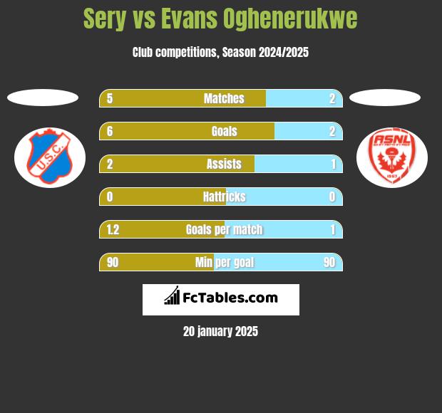 Sery vs Evans Oghenerukwe h2h player stats