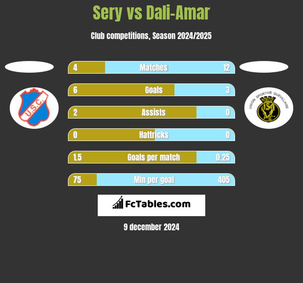 Sery vs Dali-Amar h2h player stats