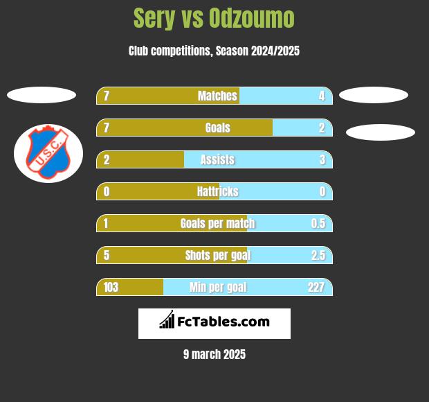 Sery vs Odzoumo h2h player stats