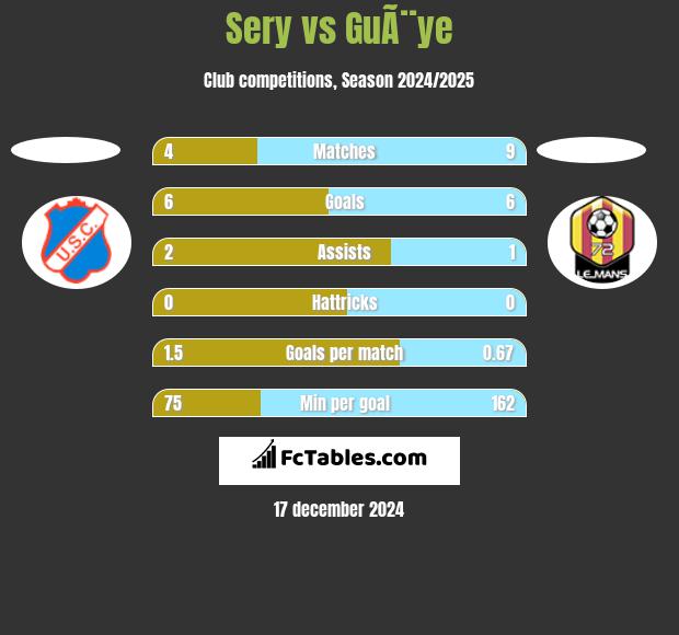 Sery vs GuÃ¨ye h2h player stats