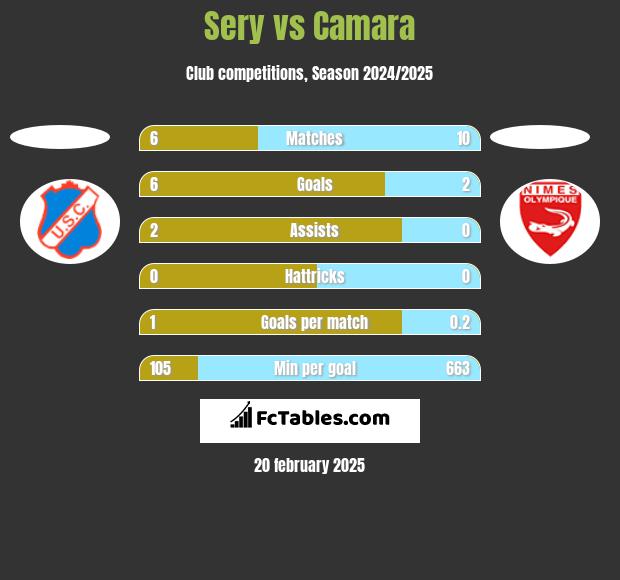 Sery vs Camara h2h player stats