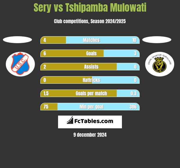 Sery vs Tshipamba Mulowati h2h player stats