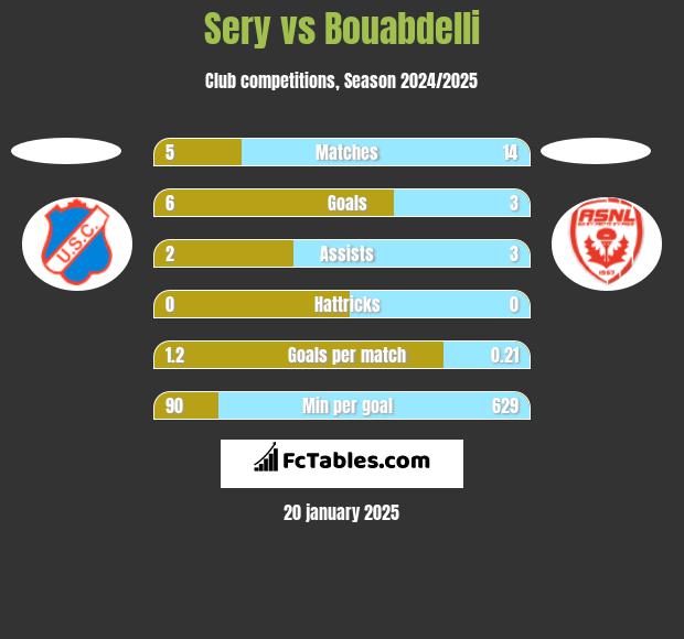 Sery vs Bouabdelli h2h player stats