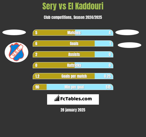 Sery vs El Kaddouri h2h player stats