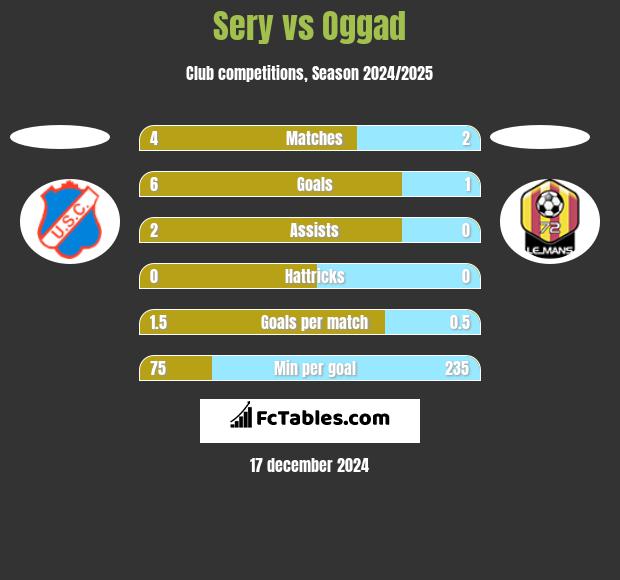 Sery vs Oggad h2h player stats