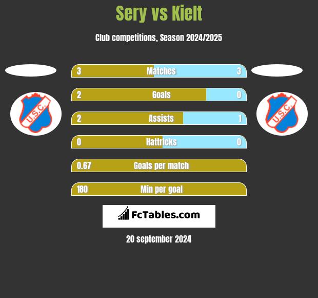 Sery vs Kielt h2h player stats