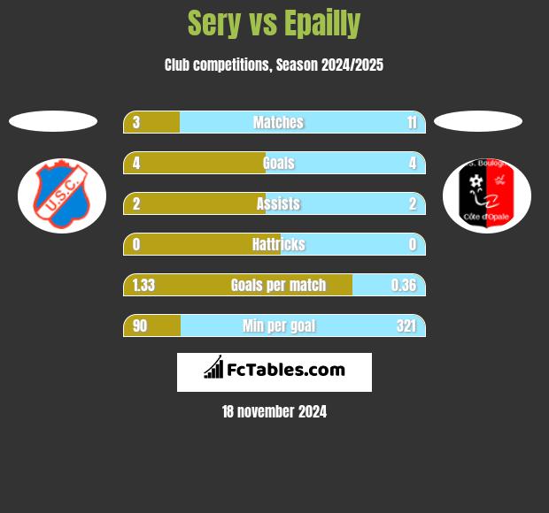 Sery vs Epailly h2h player stats