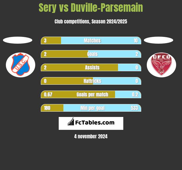 Sery vs Duville-Parsemain h2h player stats