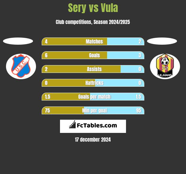 Sery vs Vula h2h player stats