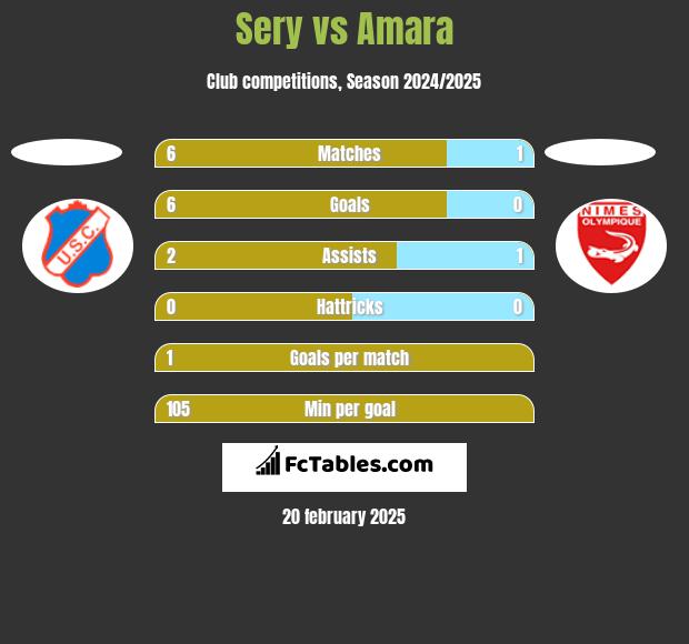 Sery vs Amara h2h player stats