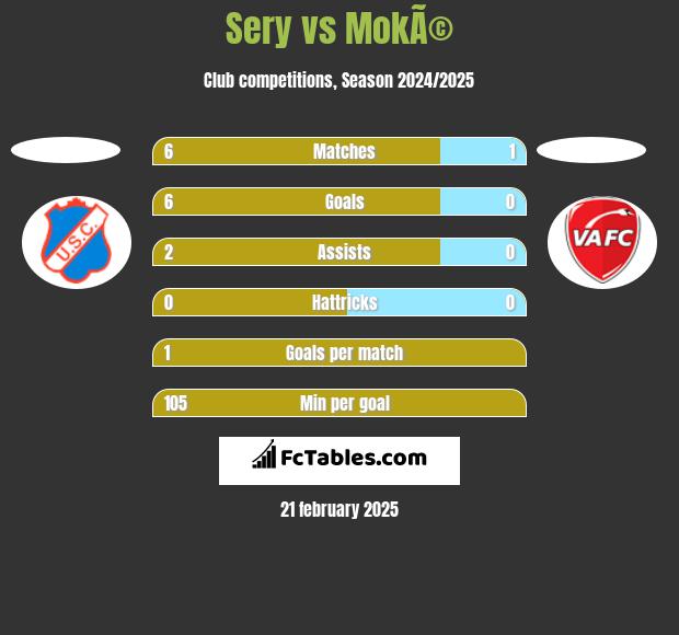 Sery vs MokÃ© h2h player stats