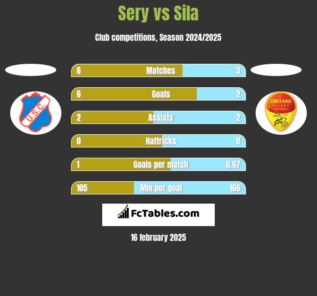 Sery vs Sila h2h player stats