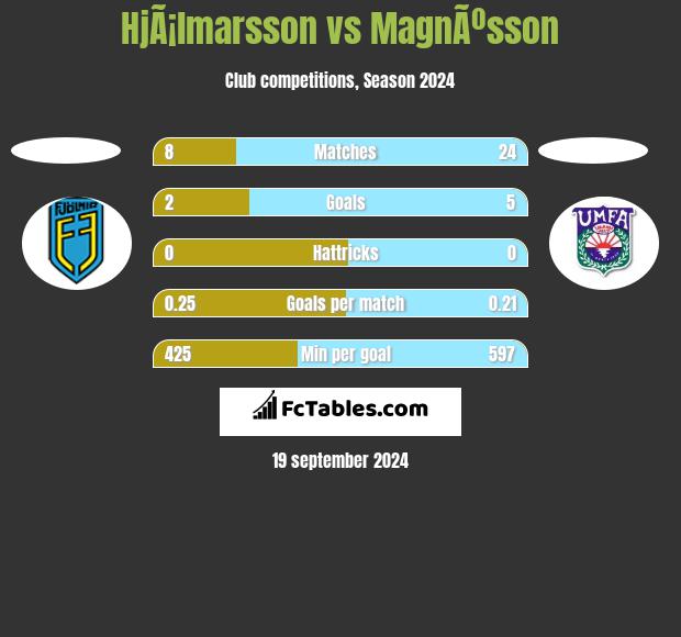 HjÃ¡lmarsson vs MagnÃºsson h2h player stats