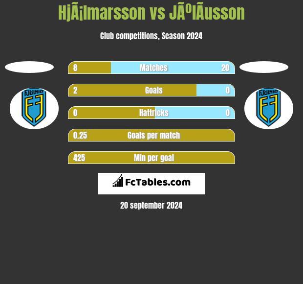 HjÃ¡lmarsson vs JÃºlÃ­usson h2h player stats