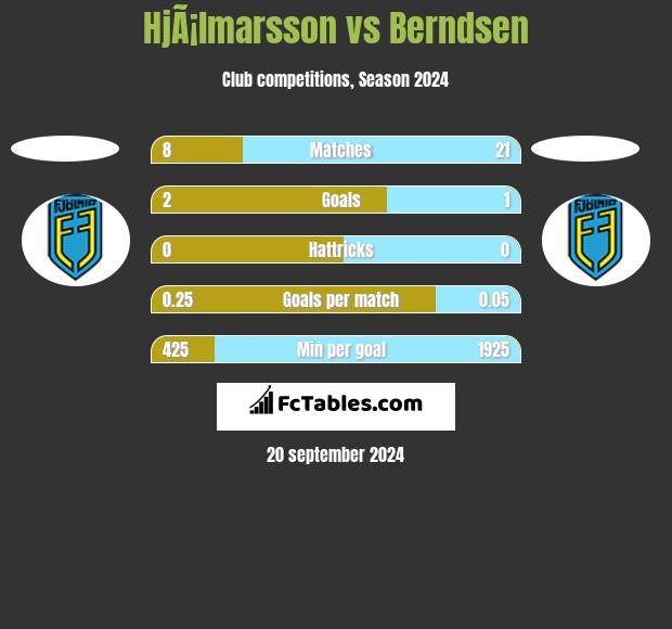 HjÃ¡lmarsson vs Berndsen h2h player stats