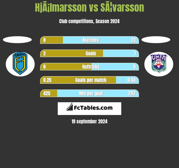 HjÃ¡lmarsson vs SÃ¦varsson h2h player stats