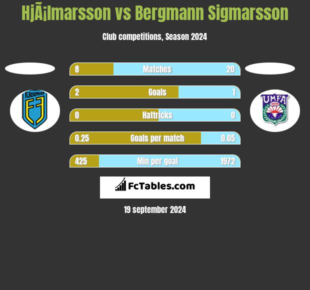 HjÃ¡lmarsson vs Bergmann Sigmarsson h2h player stats