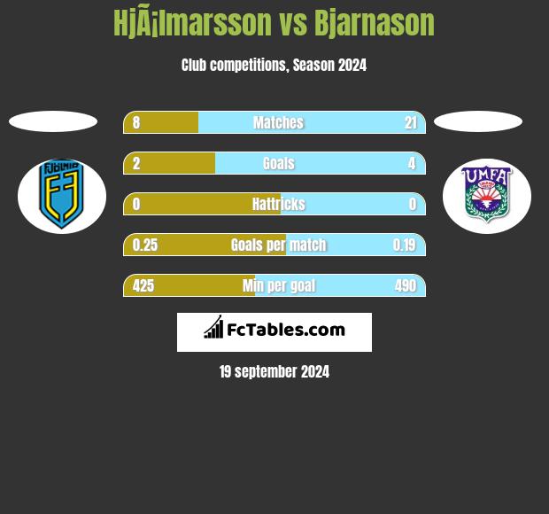 HjÃ¡lmarsson vs Bjarnason h2h player stats