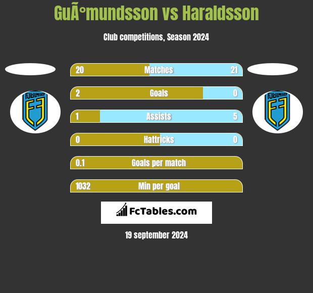 GuÃ°mundsson vs Haraldsson h2h player stats