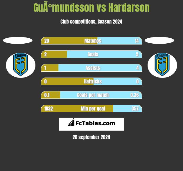 GuÃ°mundsson vs Hardarson h2h player stats