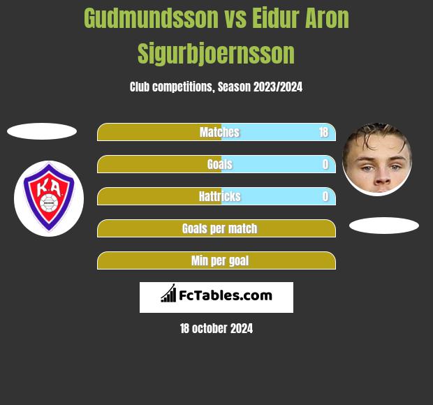 Gudmundsson vs Eidur Aron Sigurbjoernsson h2h player stats