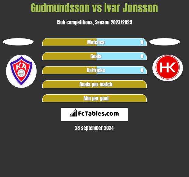 Gudmundsson vs Ivar Jonsson h2h player stats