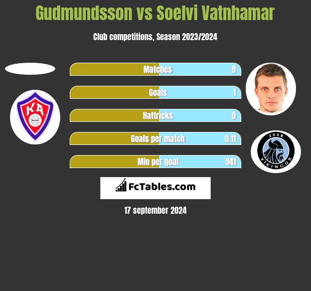 Gudmundsson vs Soelvi Vatnhamar h2h player stats