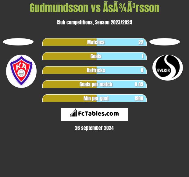 Gudmundsson vs ÃsÃ¾Ã³rsson h2h player stats