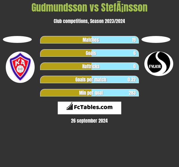 Gudmundsson vs StefÃ¡nsson h2h player stats