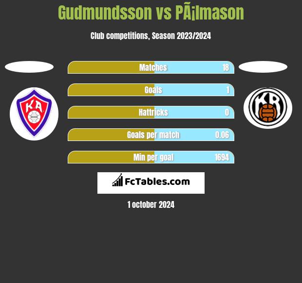 Gudmundsson vs PÃ¡lmason h2h player stats