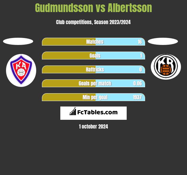 Gudmundsson vs Albertsson h2h player stats