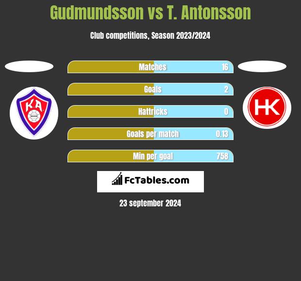 Gudmundsson vs T. Antonsson h2h player stats