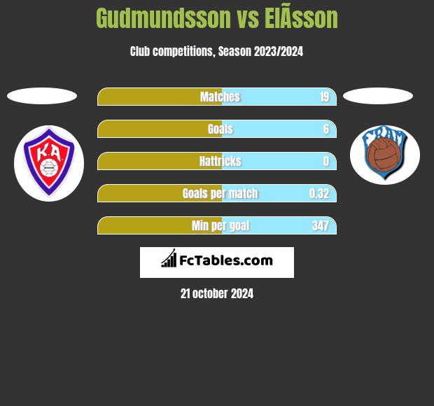 Gudmundsson vs ElÃ­sson h2h player stats