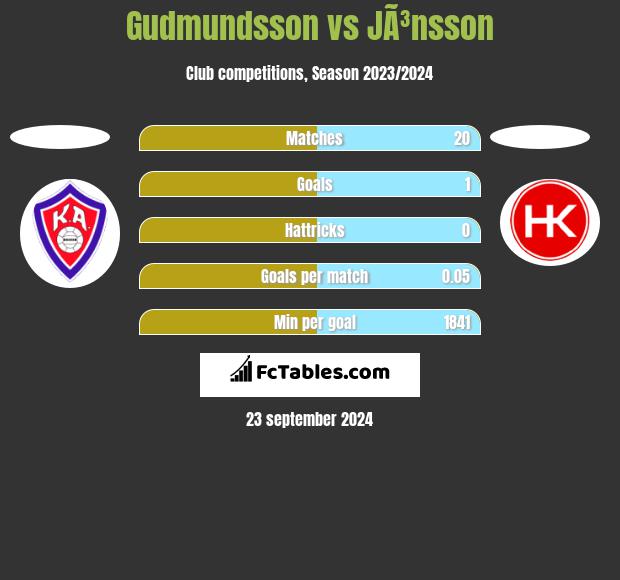 Gudmundsson vs JÃ³nsson h2h player stats