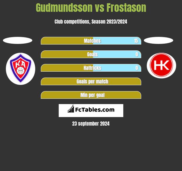 Gudmundsson vs Frostason h2h player stats