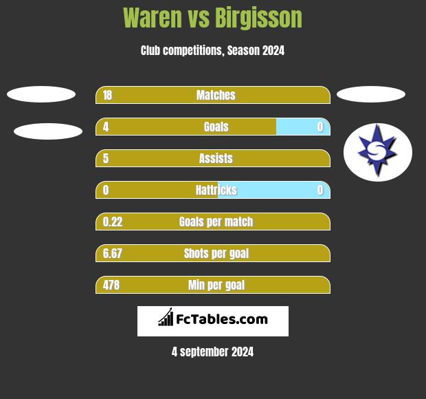 Waren vs Birgisson h2h player stats