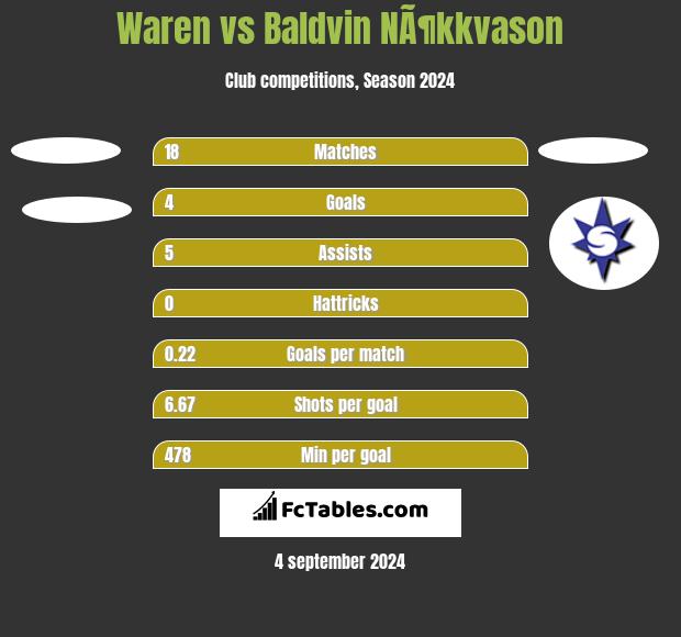 Waren vs Baldvin NÃ¶kkvason h2h player stats